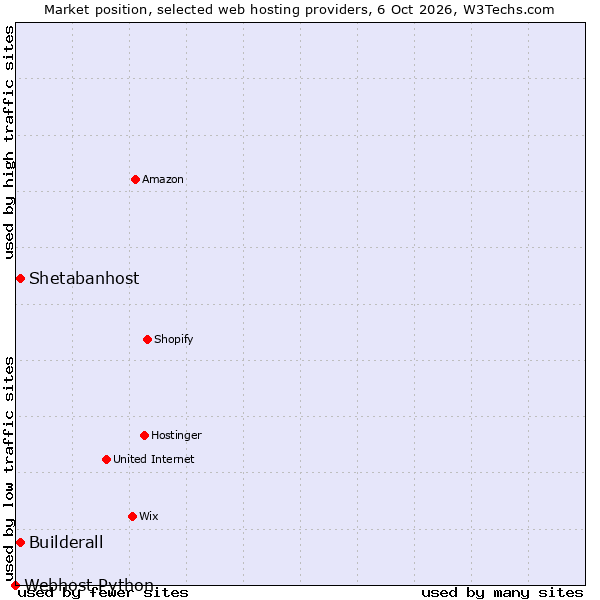Market position of Shetabanhost vs. Builderall vs. Webhost Python