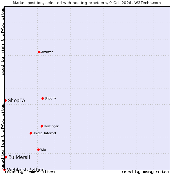 Market position of Builderall vs. ShopFA vs. Webhost Python