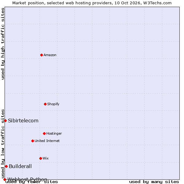 Market position of Builderall vs. Sibirtelecom vs. Webhost Python