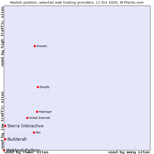 Market position of Builderall vs. Sierra Interactive vs. Webhost Python