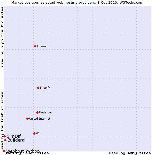 Market position of Builderall vs. SimDif vs. Webhost Python