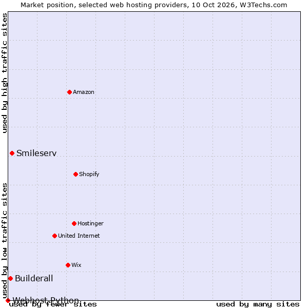 Market position of Smileserv vs. Builderall vs. Webhost Python