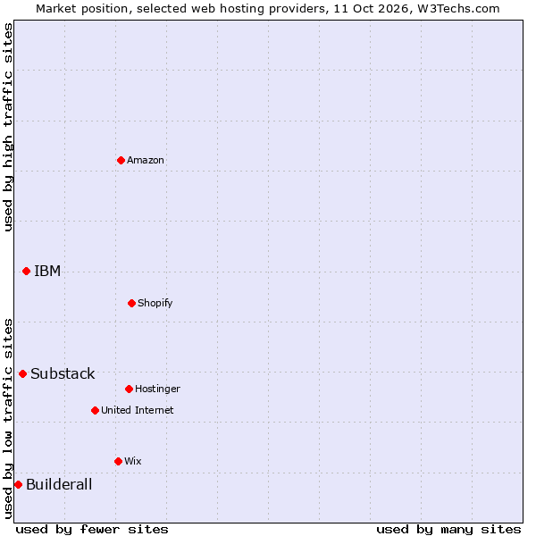 Market position of IBM vs. Substack vs. Builderall