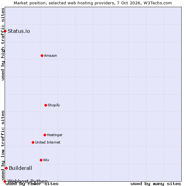 Market position of Builderall vs. Status.io vs. Webhost Python
