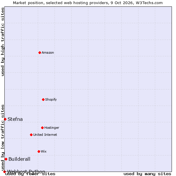 Market position of Builderall vs. Stefna vs. Webhost Python