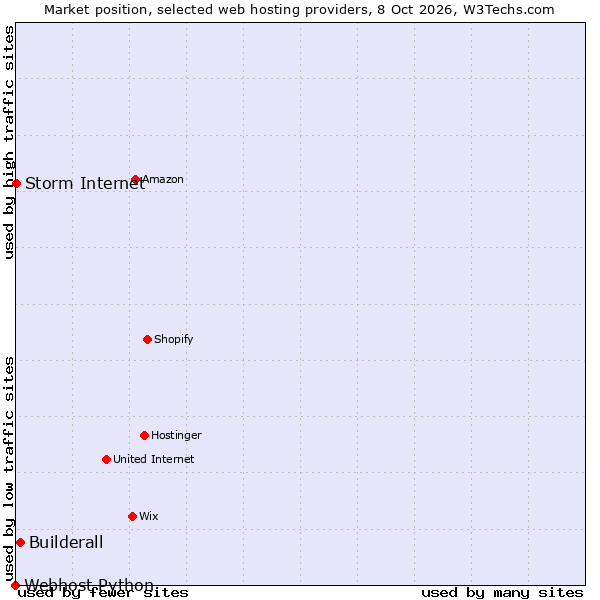 Market position of Builderall vs. Storm Internet vs. Webhost Python