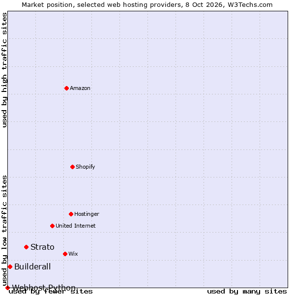 Market position of Strato vs. Builderall vs. Webhost Python