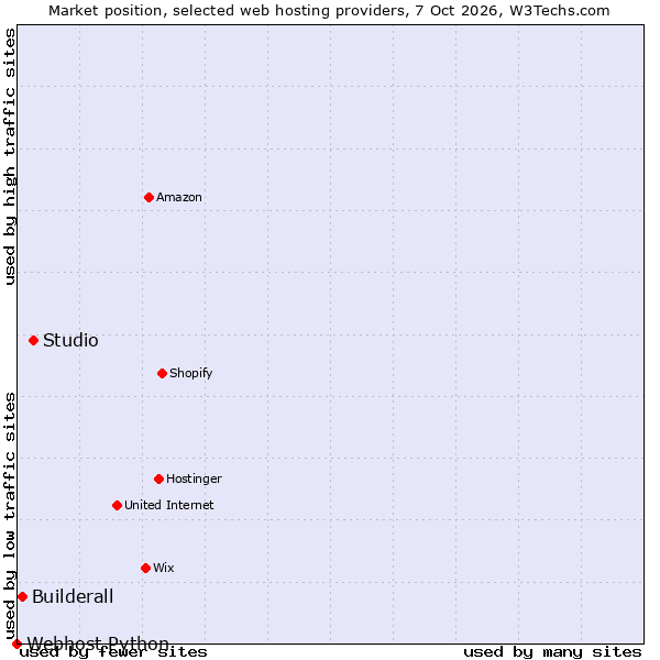 Market position of Studio vs. Builderall vs. Webhost Python