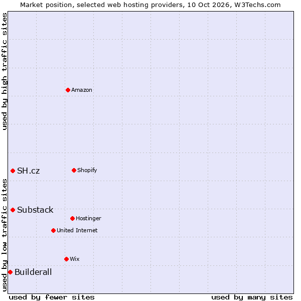 Market position of SH.cz vs. Substack vs. Builderall