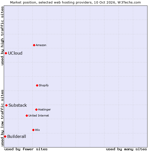 Market position of Substack vs. UCloud vs. Builderall