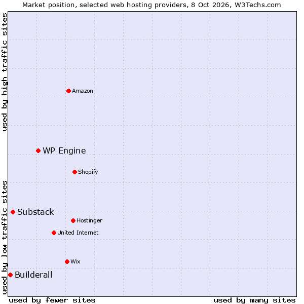 Market position of WP Engine vs. Substack vs. Builderall