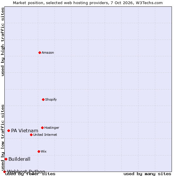 Market position of PA Vietnam vs. Builderall vs. Webhost Python