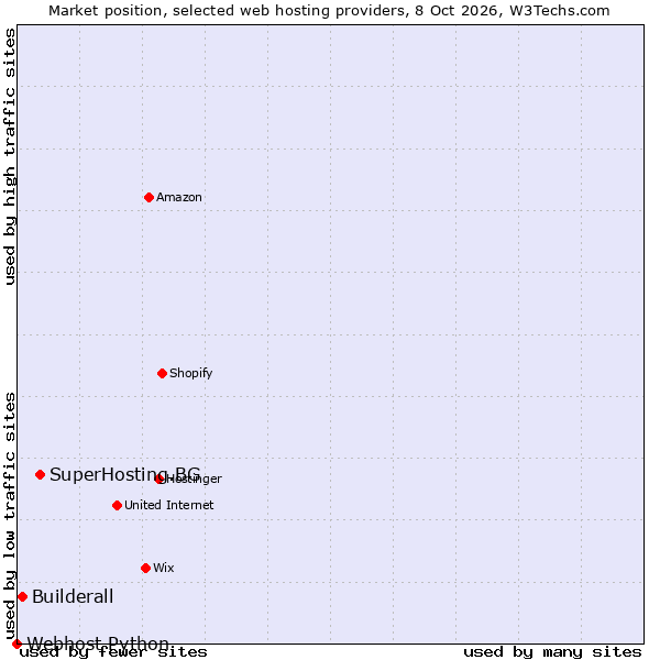 Market position of SuperHosting.BG vs. Builderall vs. Webhost Python