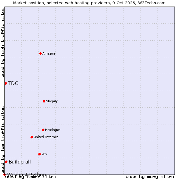 Market position of Builderall vs. TDC vs. Webhost Python