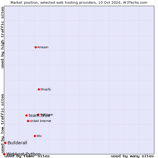 Market position of team.blue vs. Builderall vs. Webhost Python