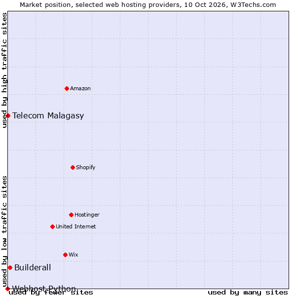 Market position of Builderall vs. Telecom Malagasy vs. Webhost Python
