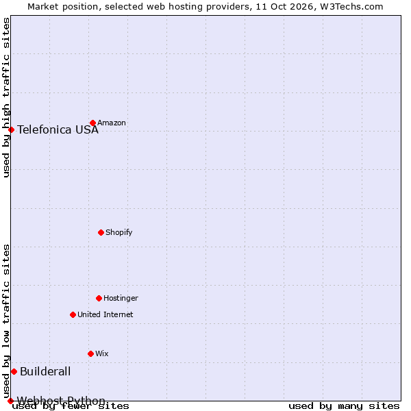 Market position of Builderall vs. Telefonica USA vs. Webhost Python