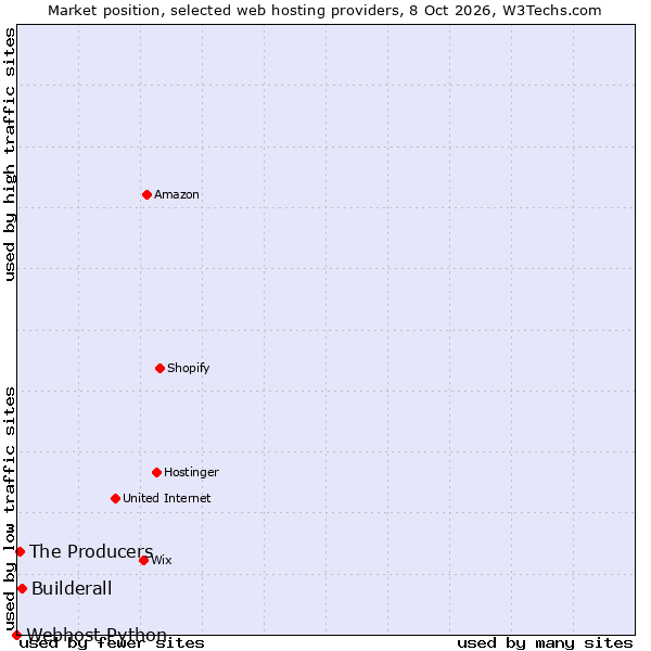 Market position of Builderall vs. The Producers vs. Webhost Python