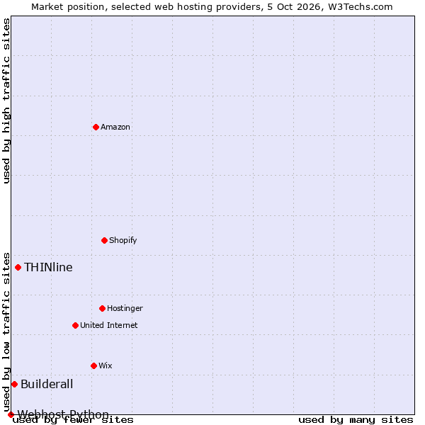 Market position of THINline vs. Builderall vs. Webhost Python