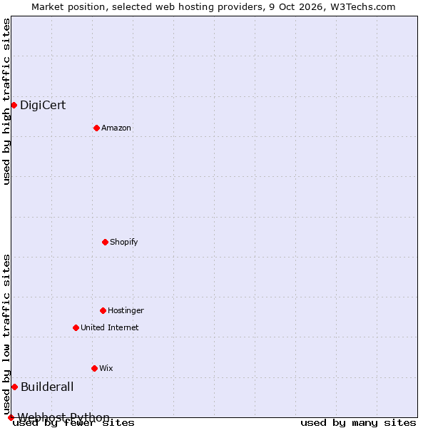 Market position of Builderall vs. DigiCert vs. Webhost Python