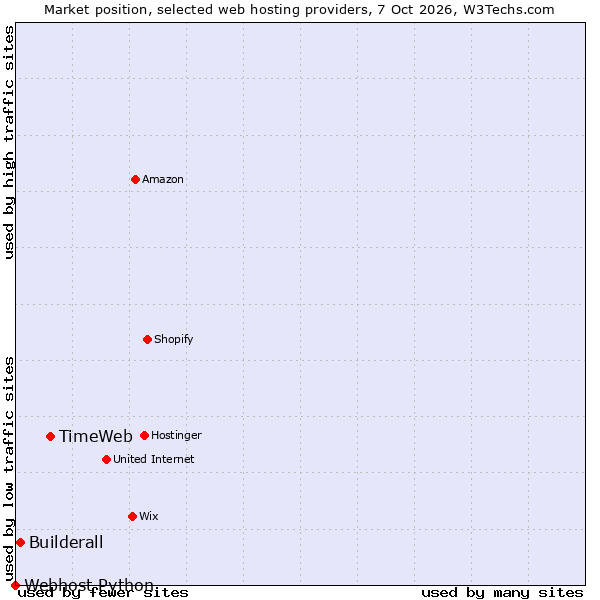 Market position of TimeWeb vs. Builderall vs. Webhost Python