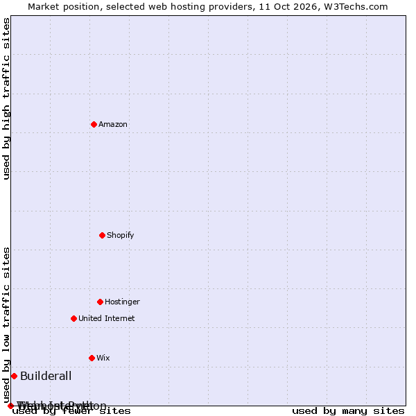 Market position of Builderall vs. Titan Internet vs. Webhost Python