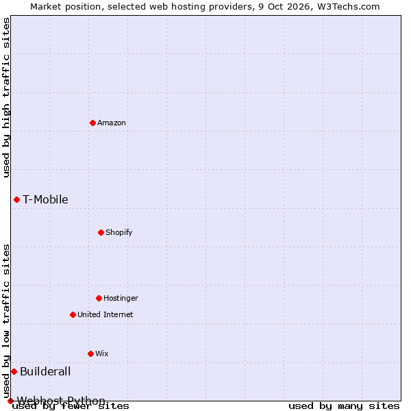 Market position of T-Mobile vs. Builderall vs. Webhost Python