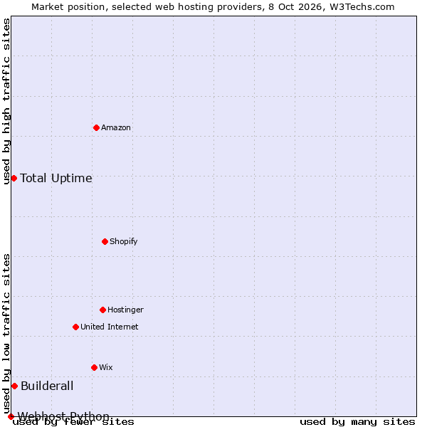Market position of Builderall vs. Total Uptime vs. Webhost Python