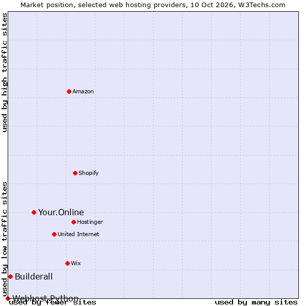 Market position of Your.Online vs. Builderall vs. Webhost Python