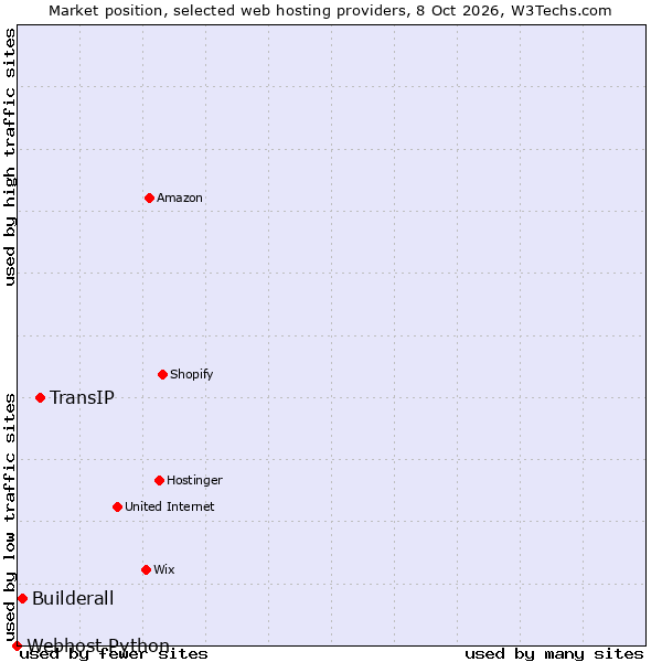 Market position of TransIP vs. Builderall vs. Webhost Python