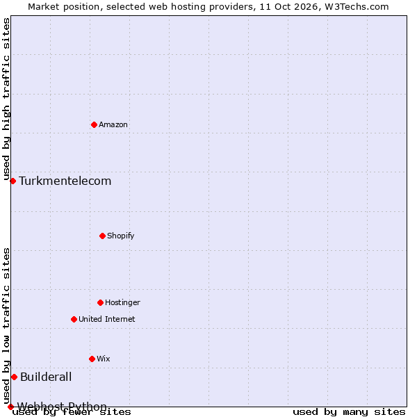 Market position of Builderall vs. Turkmentelecom vs. Webhost Python