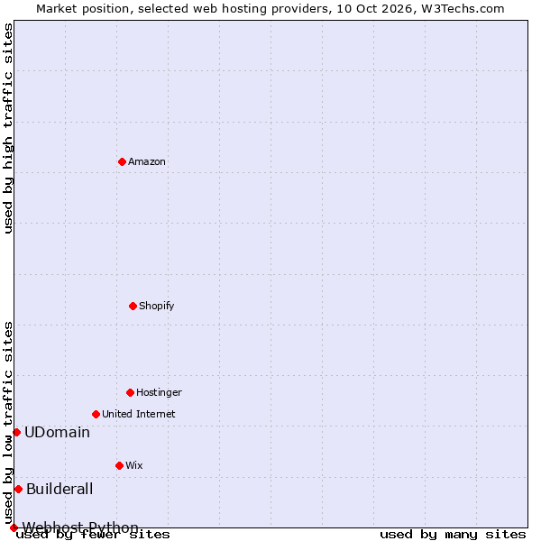 Market position of Builderall vs. UDomain vs. Webhost Python