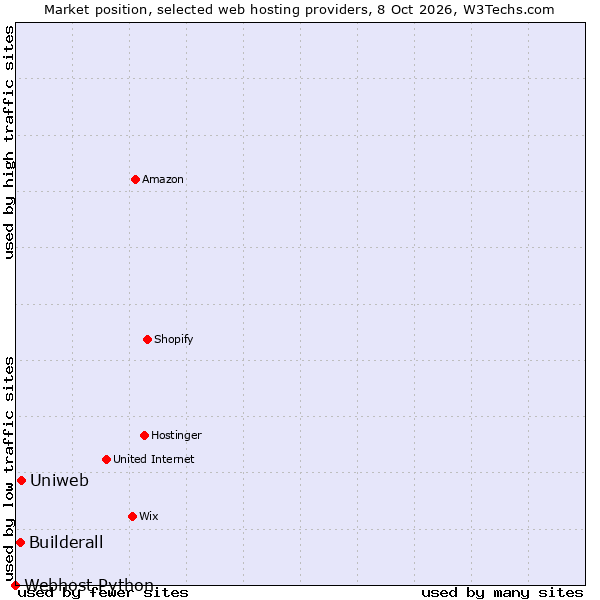 Market position of Uniweb vs. Builderall vs. Webhost Python