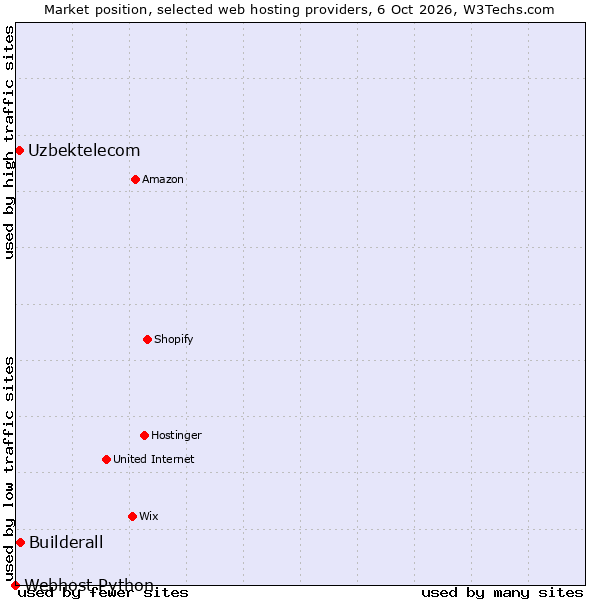 Market position of Builderall vs. Uzbektelecom vs. Webhost Python