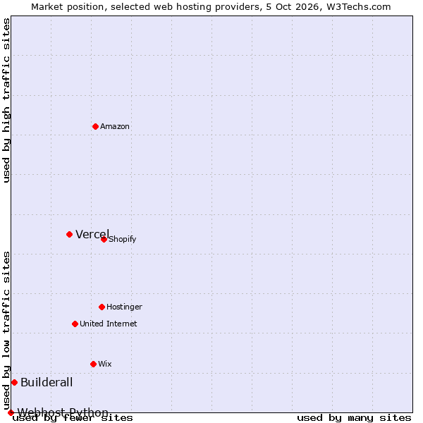 Market position of Vercel vs. Builderall vs. Webhost Python