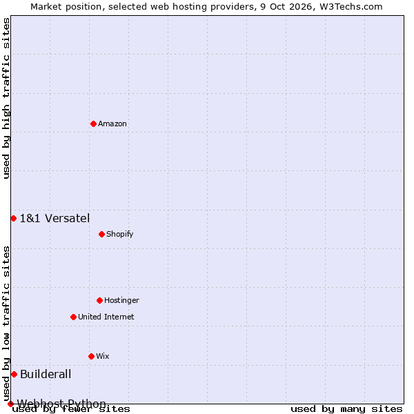 Market position of Builderall vs. 1&1 Versatel vs. Webhost Python