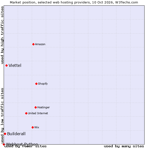 Market position of Viettel vs. Builderall vs. Webhost Python