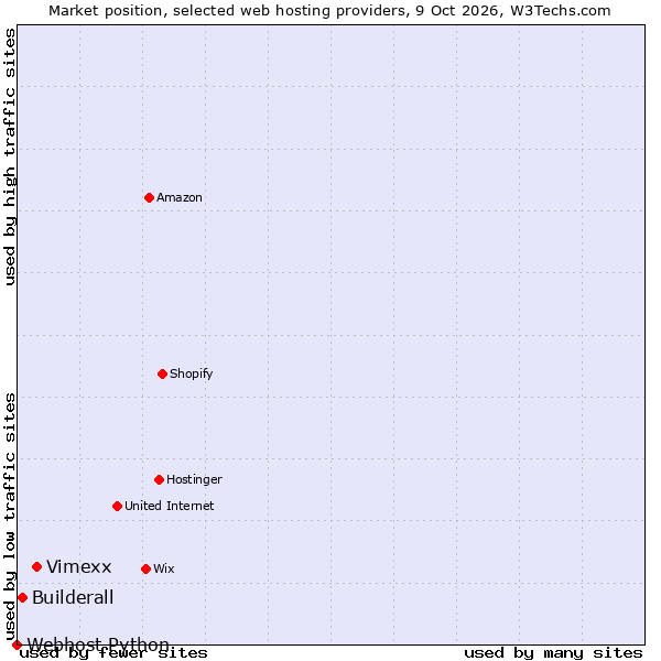 Market position of Vimexx vs. Builderall vs. Webhost Python