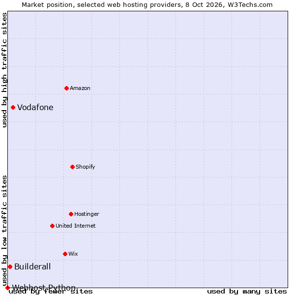 Market position of Vodafone vs. Builderall vs. Webhost Python