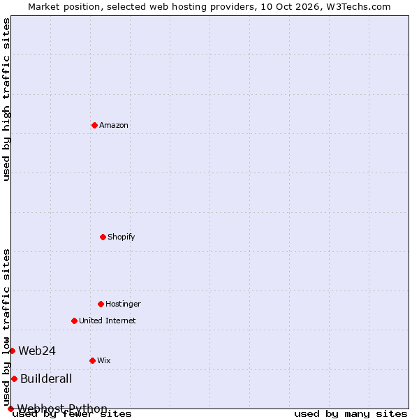 Market position of Builderall vs. Web24 vs. Webhost Python