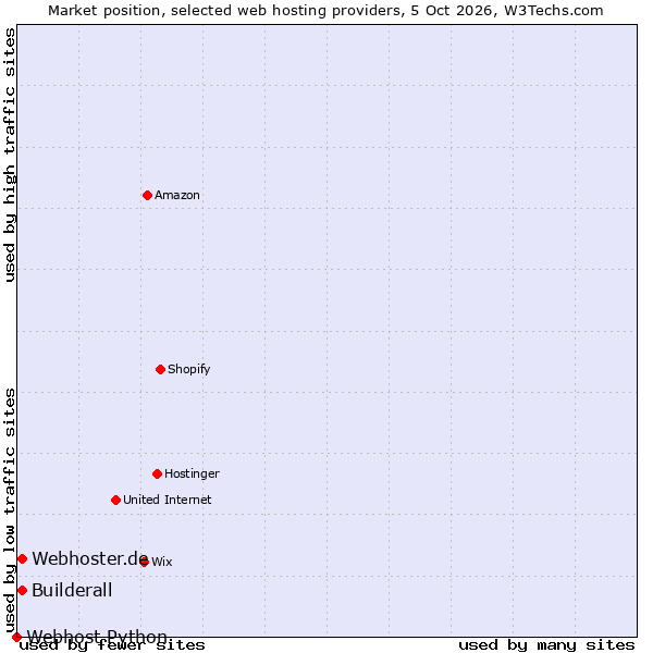 Market position of Webhoster.de vs. Builderall vs. Webhost Python