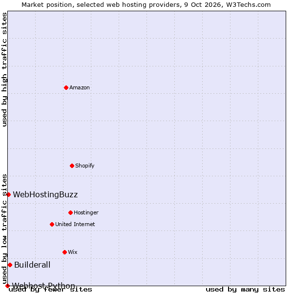 Market position of Builderall vs. WebHostingBuzz vs. Webhost Python