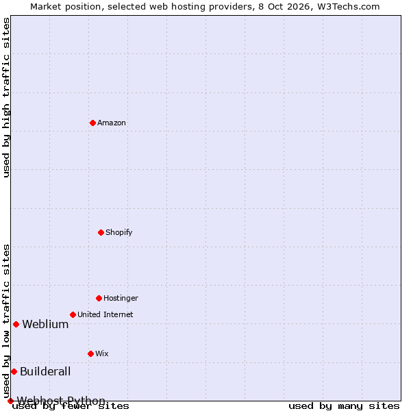 Market position of Weblium vs. Builderall vs. Webhost Python