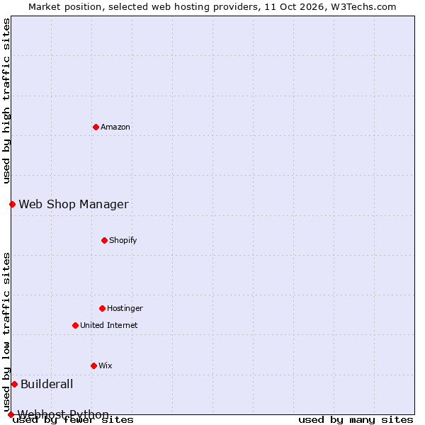 Market position of Builderall vs. Web Shop Manager vs. Webhost Python