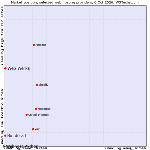 Market position of Web Werks vs. Builderall vs. Webhost Python