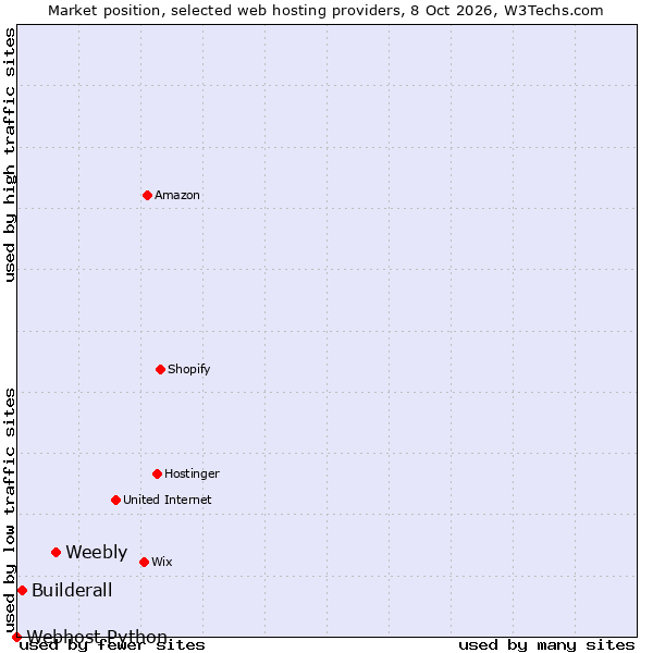 Market position of Weebly vs. Builderall vs. Webhost Python