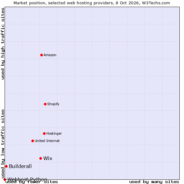 Market position of Wix vs. Builderall vs. Webhost Python