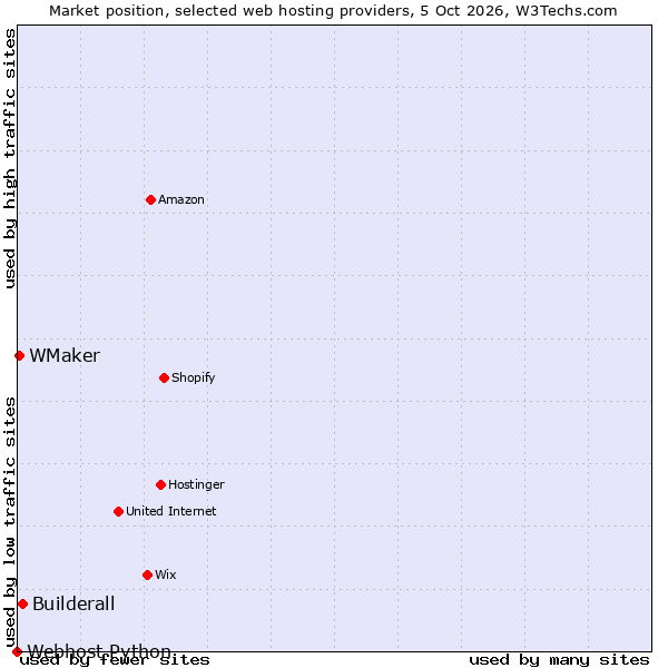 Market position of Builderall vs. WMaker vs. Webhost Python