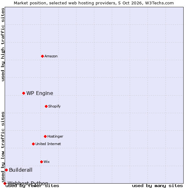 Market position of WP Engine vs. Builderall vs. Webhost Python