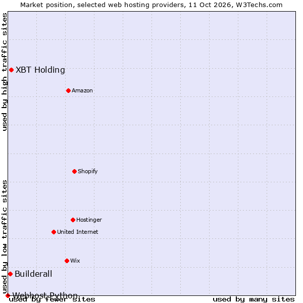 Market position of XBT Holding vs. Builderall vs. Webhost Python